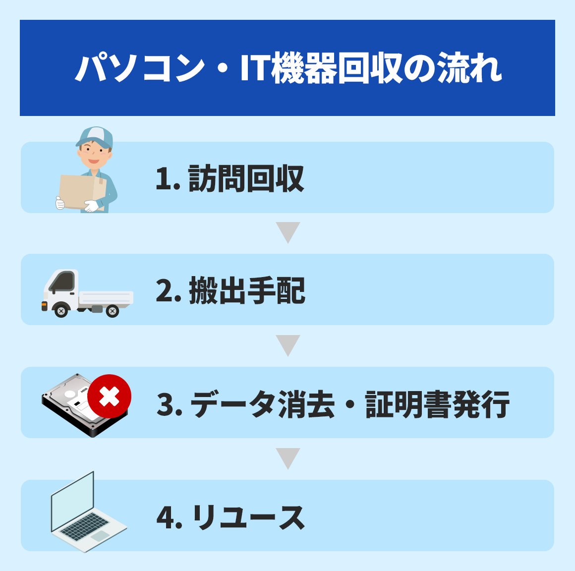 パソコン・IT機器回収の流れ